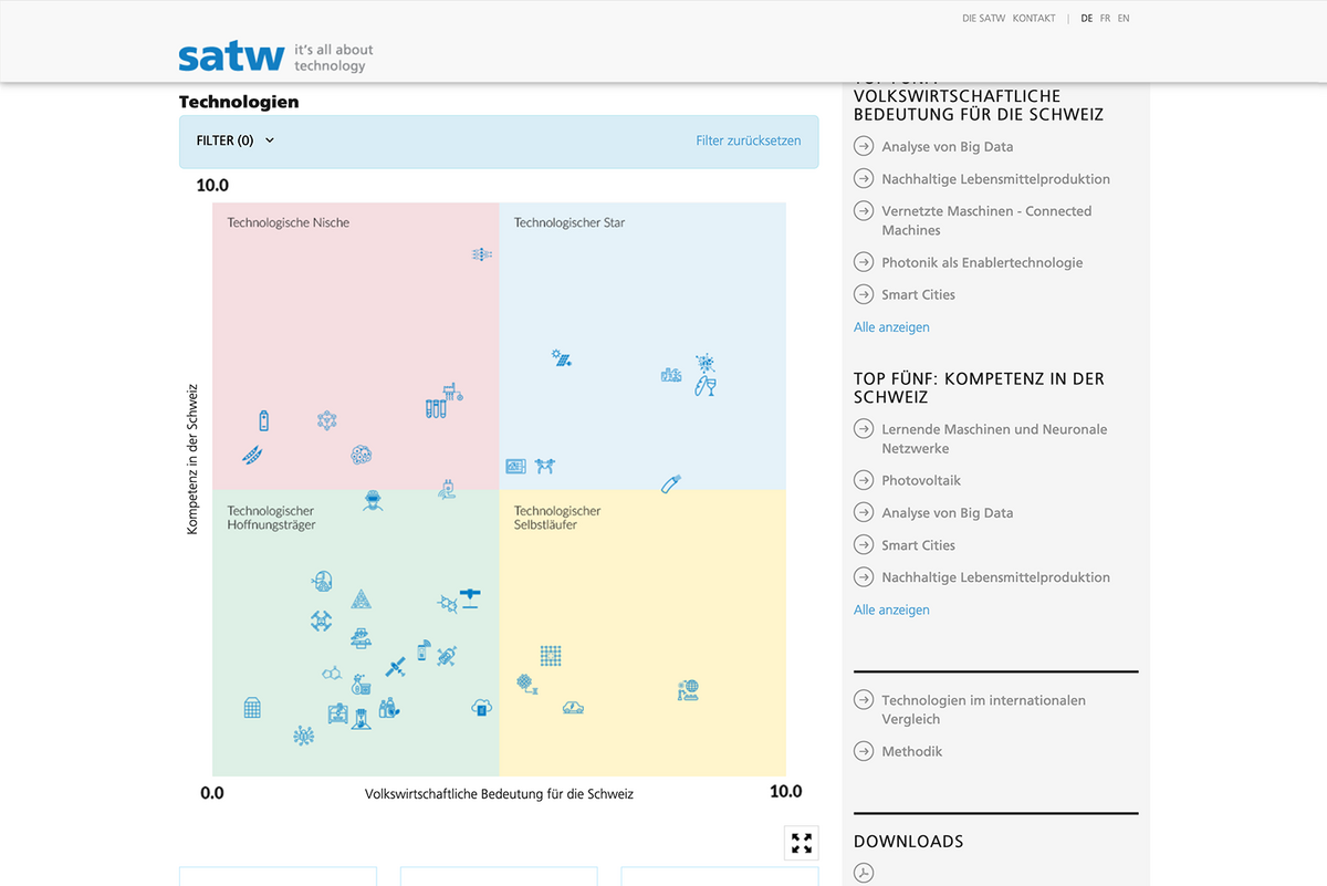 SATW Technology Outlook - Technologie-Quadrant