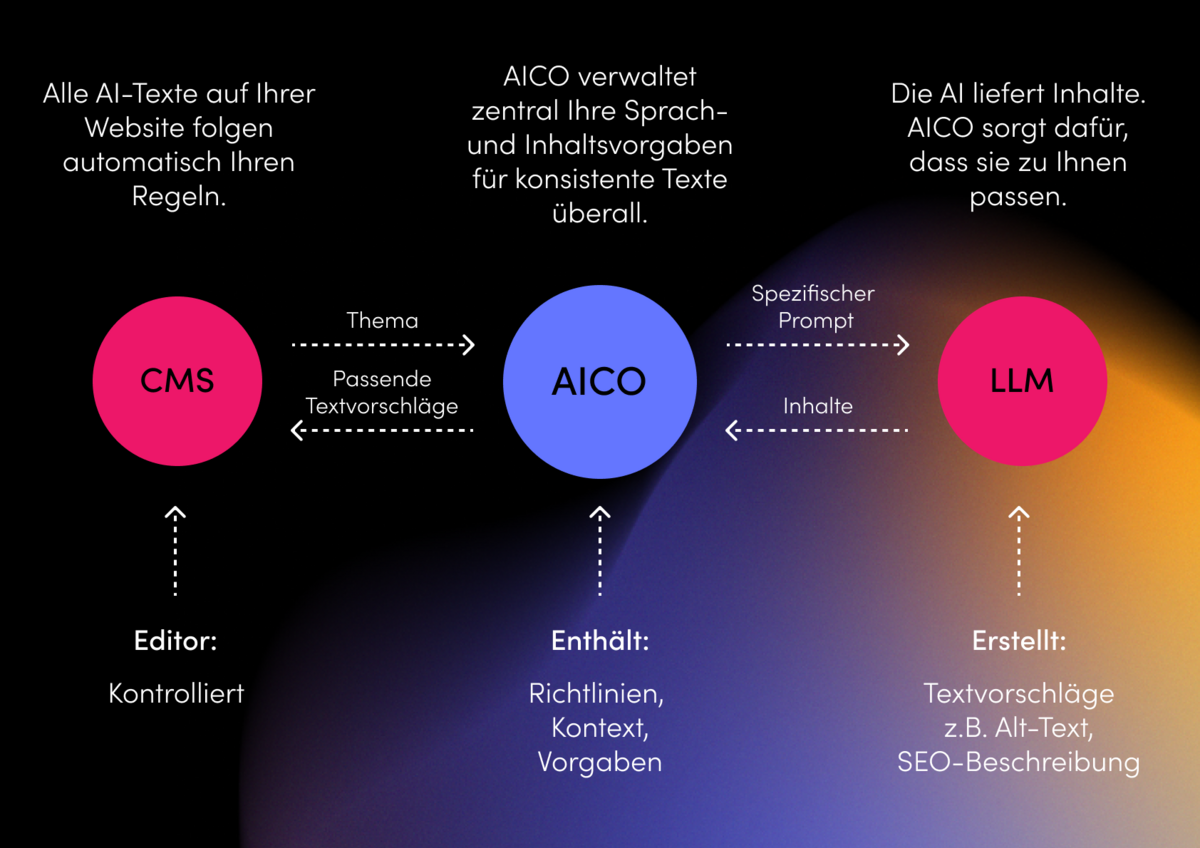 Diagramm zeigt die Verbindung zwischen CMS, AICO und AI über APIs. Links steht das CMS mit Editor, in der Mitte AICO mit Textrichtlinien, rechts die AI als Quelle für Inhalte. AICO sorgt für konsistente Texte gemäss Vorgaben