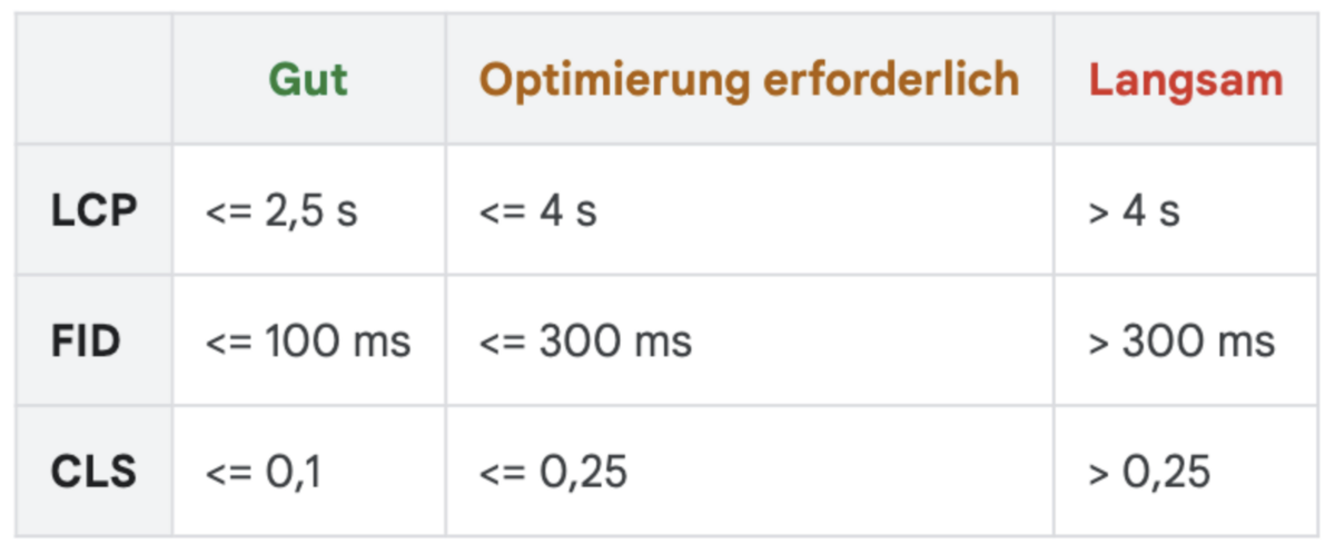 Quelle: https://support.google.com/webmasters/answer/9205520?hl=de