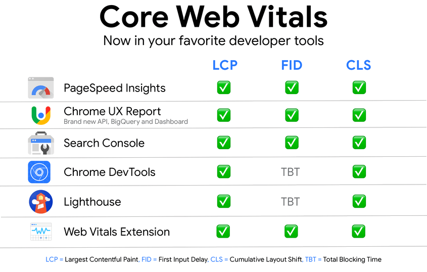 Quelle: https://web.dev/vitals-tools/